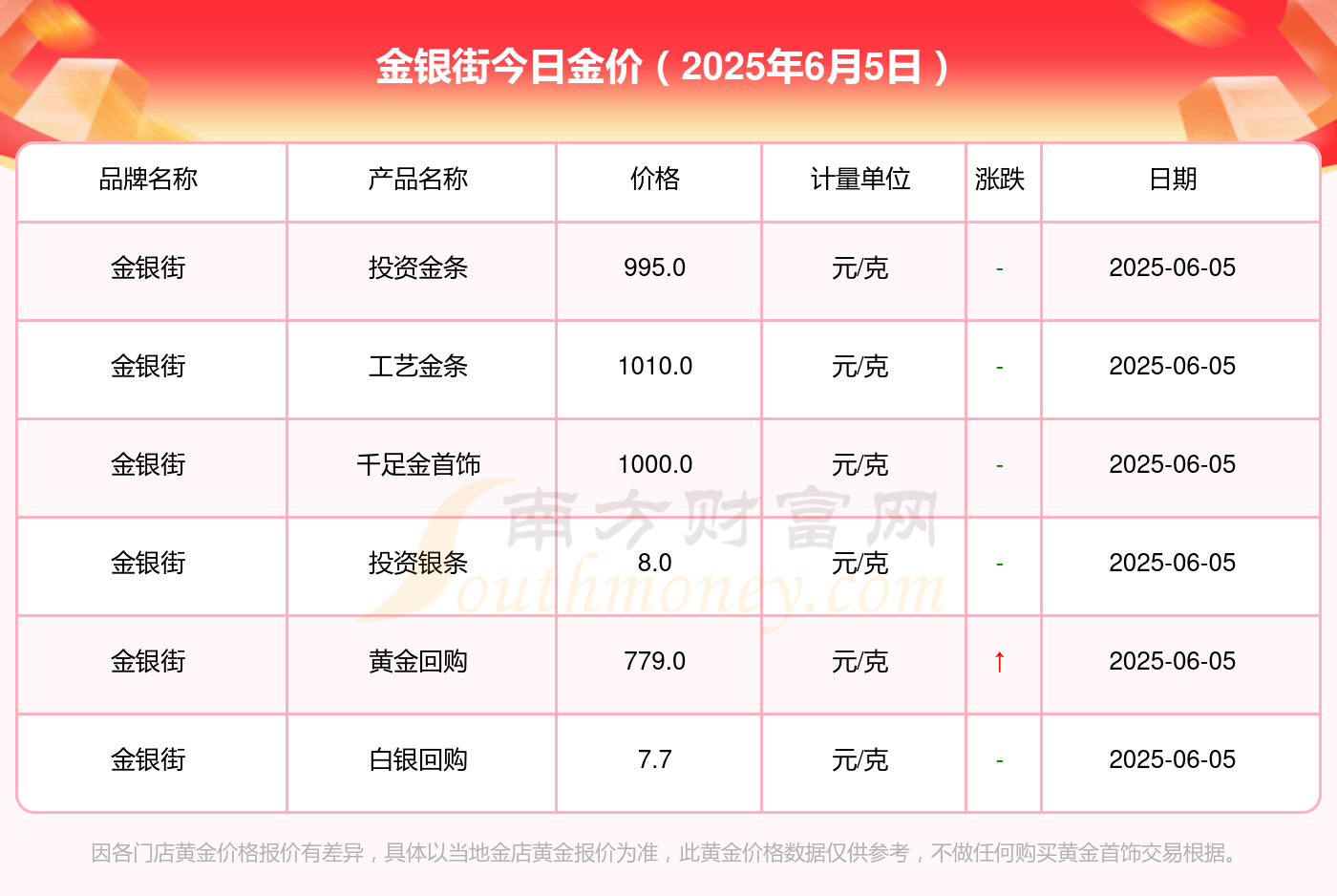金银街现在金价多少钱一克_金银街今日黄金价格查询(2025年6月5日)