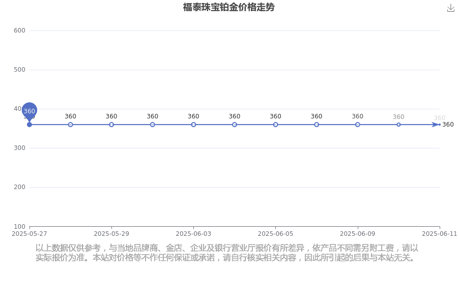 2025年6月12日福泰珠宝铂金价格今天多少一克最新查询来了，建行纸黄金交易时间