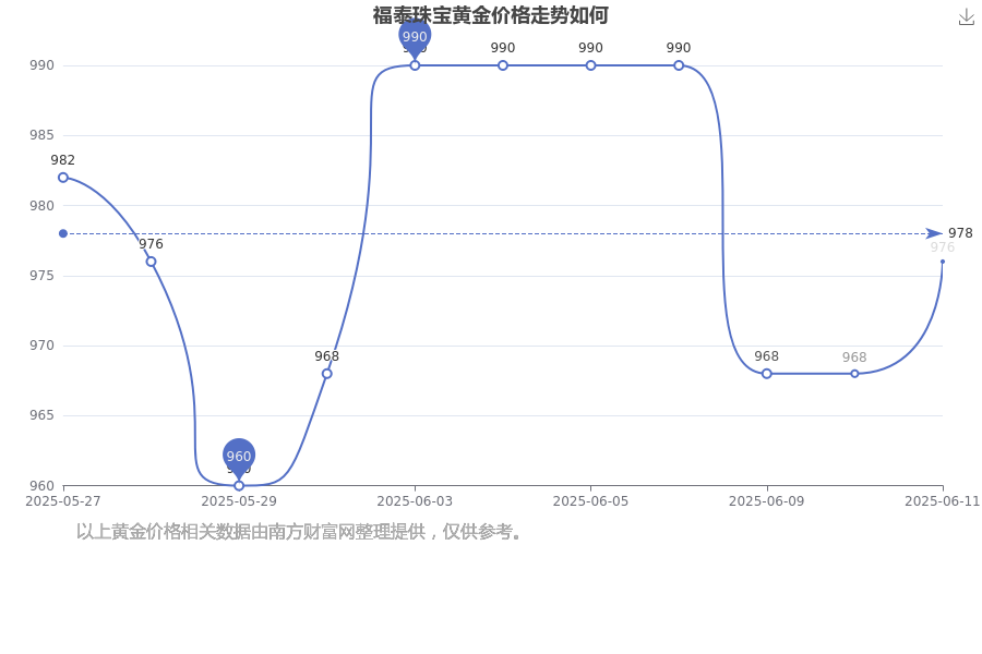 各大银行实时金价查询2025年6月12日福泰珠宝今日黄金价格查询(今日黄格最新来了)