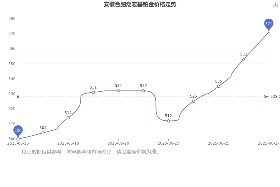 2025年6月28日安徽合肥潮宏基今日铂金价格(蕞新铂金价格每克价格查询)