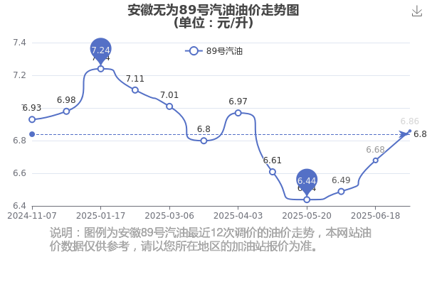7月油价调整时间-7月13日全国油价调整7月12日油价调整预测
