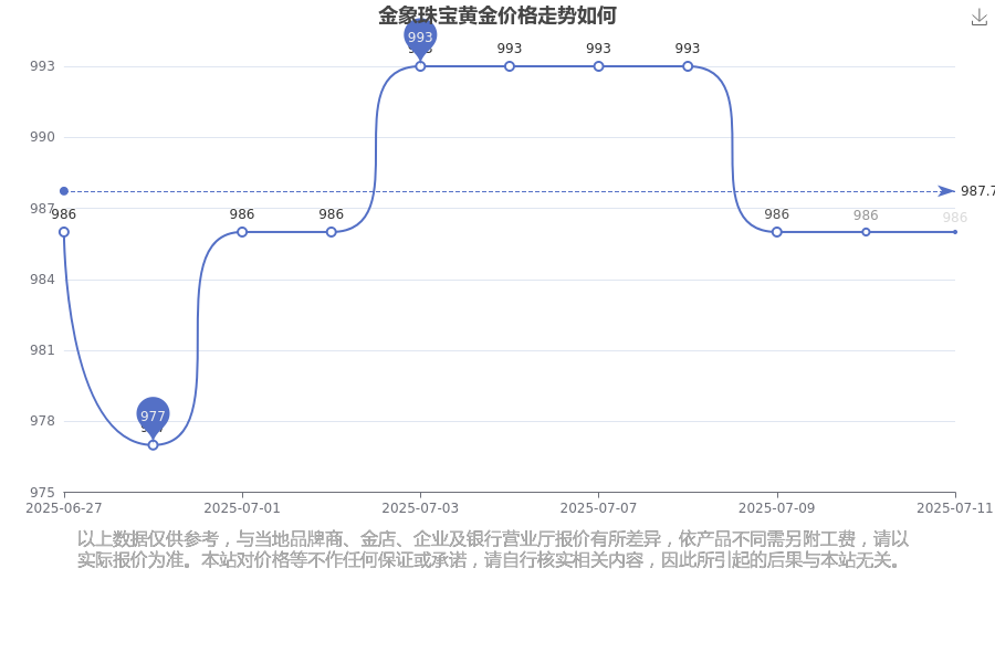 BG大游2025年7月13日金象珠宝今日黄金价格最|伊能静任达华|新查询 黄金价