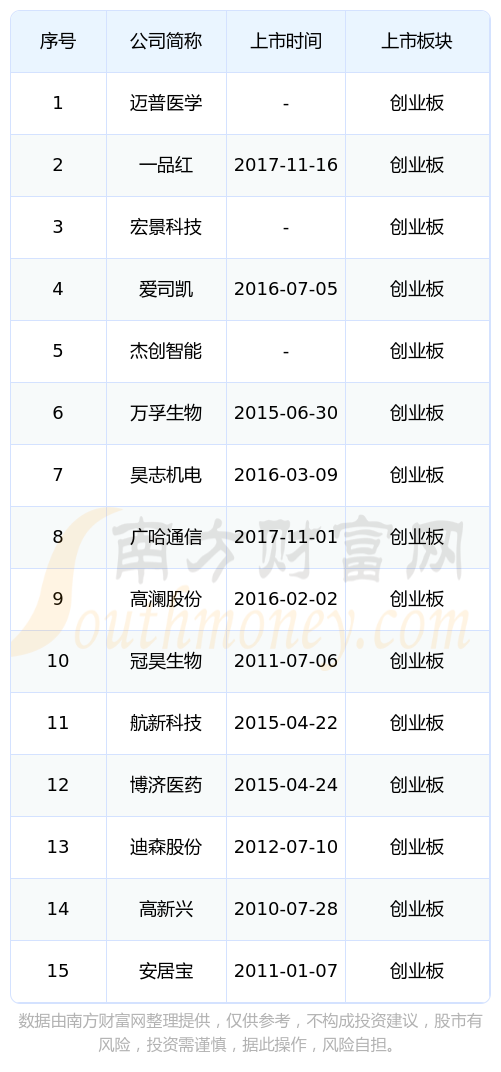 创业板股票一览表最新2023(创业板股票一览表最新2023年)