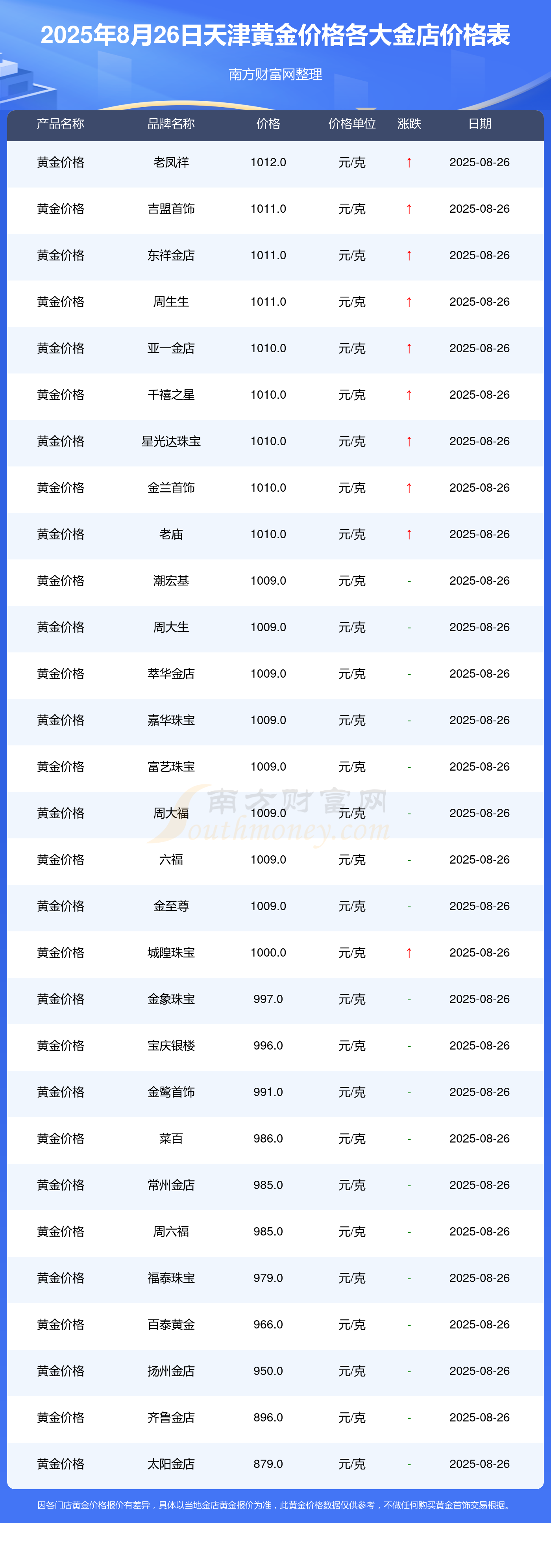 今天天津各金店黄金价格表汇总 2025年8月26日
