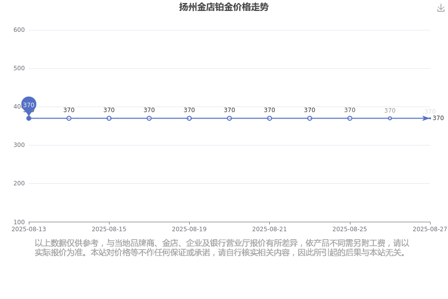 2025年8月28日扬州金店铂金价格查询铂金价格走势背后的相关因素是哪些？
