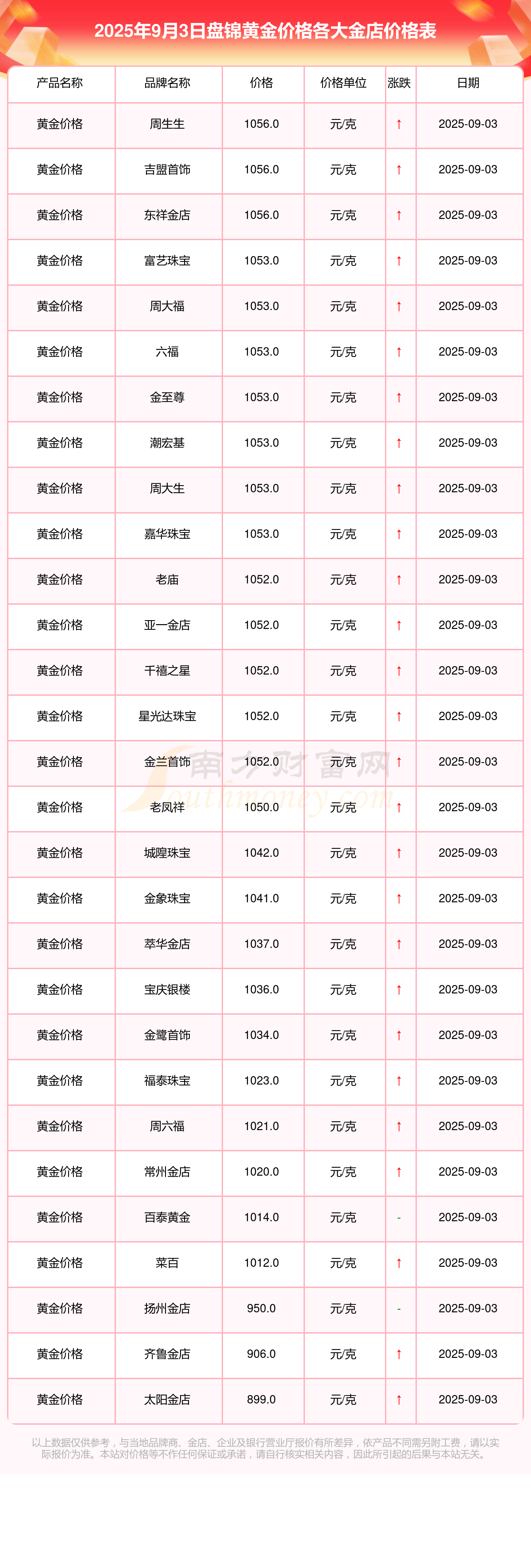 今日盘锦各金店黄金价格一克卖多少钱？今天盘锦各金店黄金价格行