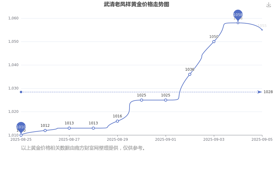 2025年9月6日武清老凤祥目前黄金价格多少钱1克？黄金价格