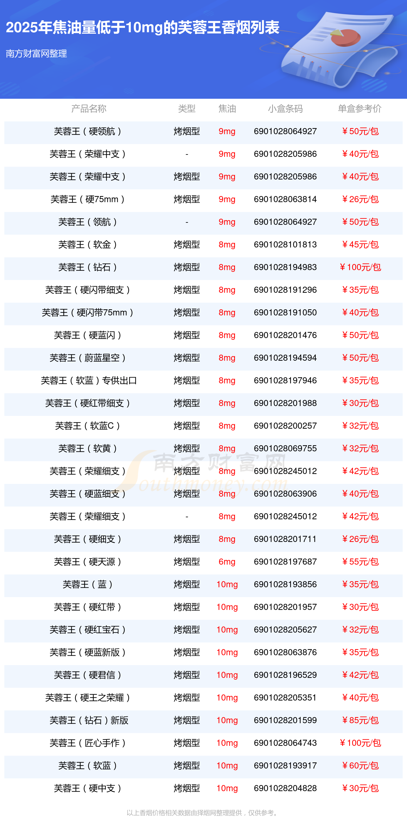 焦油量低于10mg的芙蓉王香烟列表一览