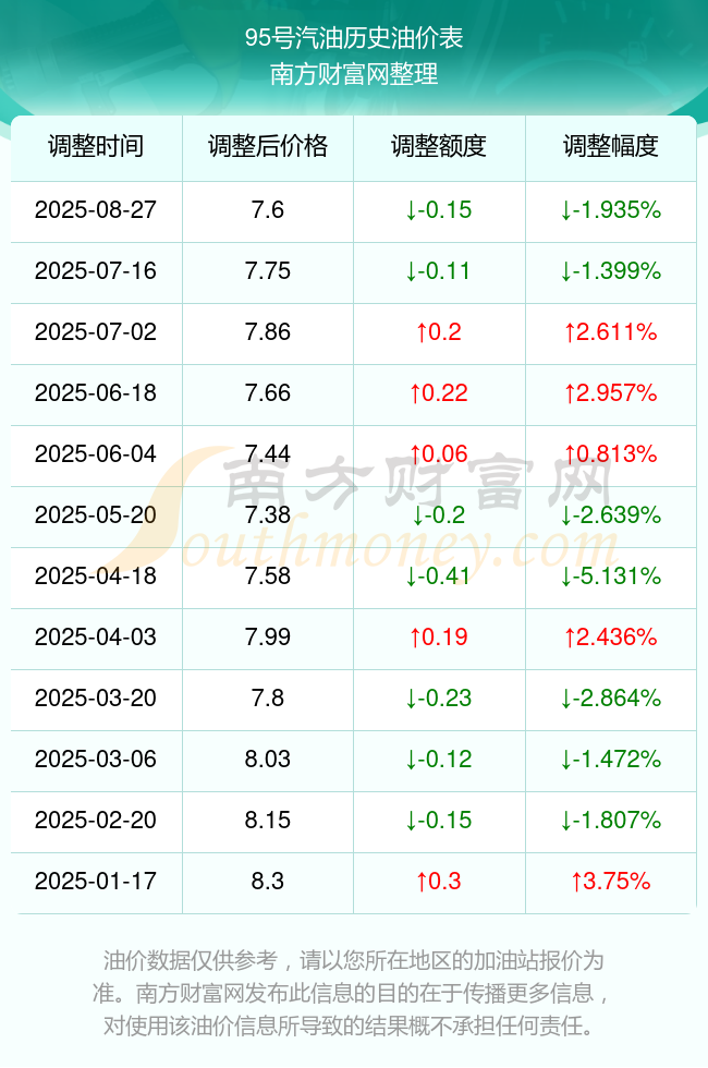 油价什么时候降今日92号汽油价格 1-1-250925033H2Y5.png
