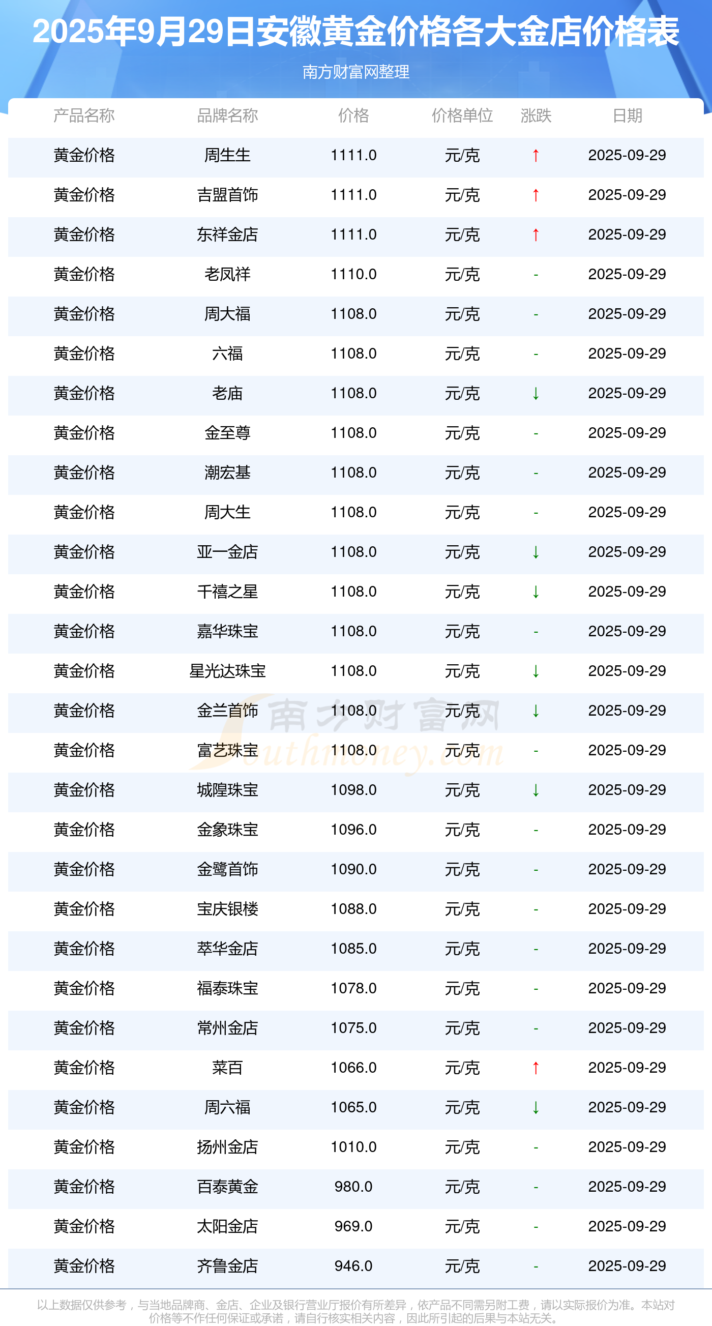 2025年9月29日安徽各大金店黄金价格表汇总(国内安徽金价
