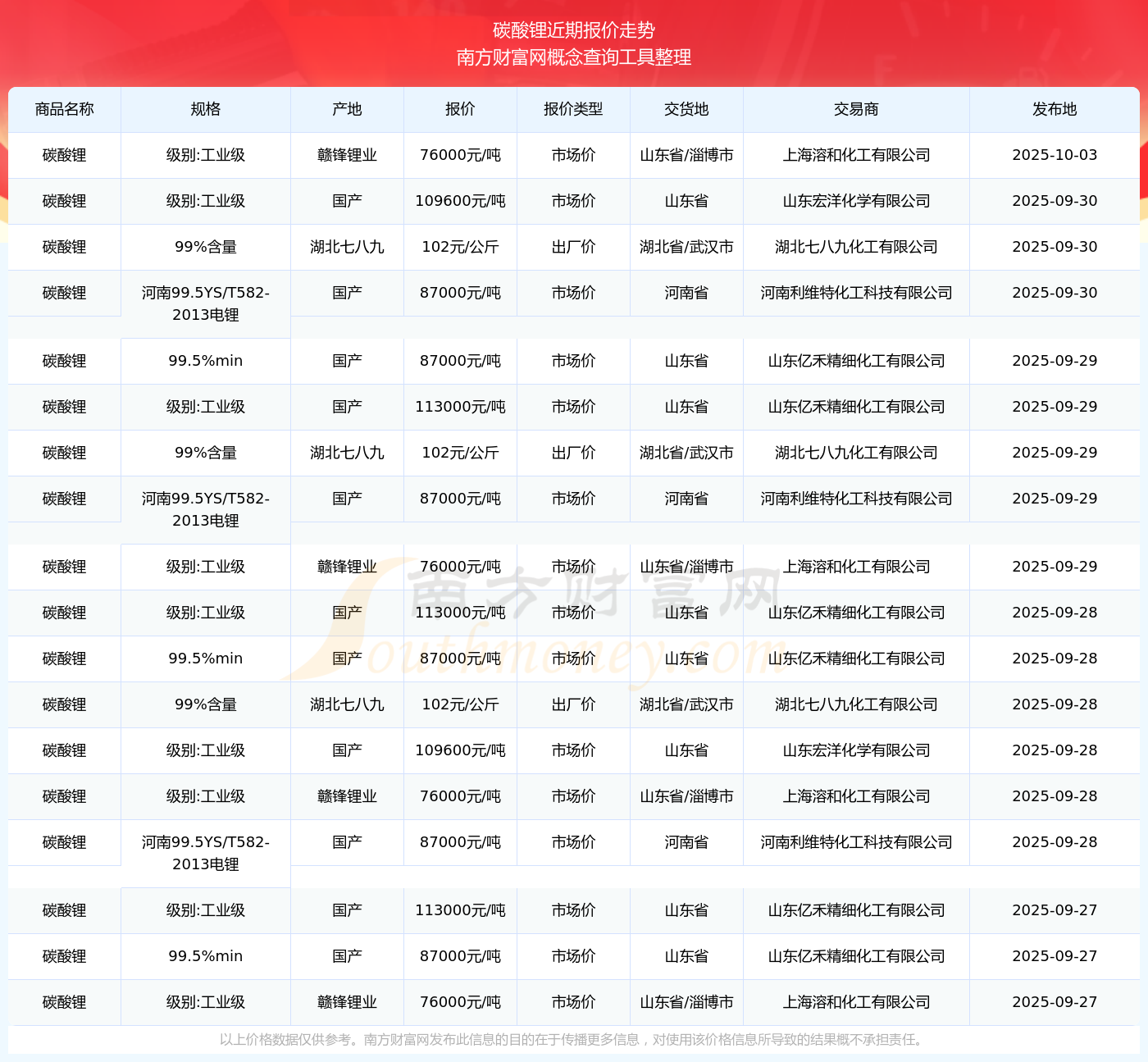 碳酸锂今日价格10月 1-1-251006132HU30.png