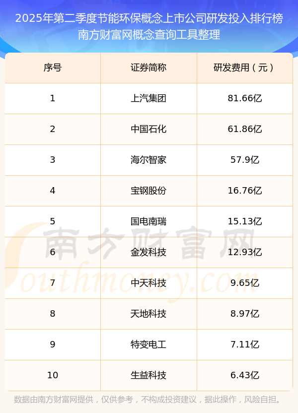 科技上市公司研发投入排名 1-1-251026232629493.png