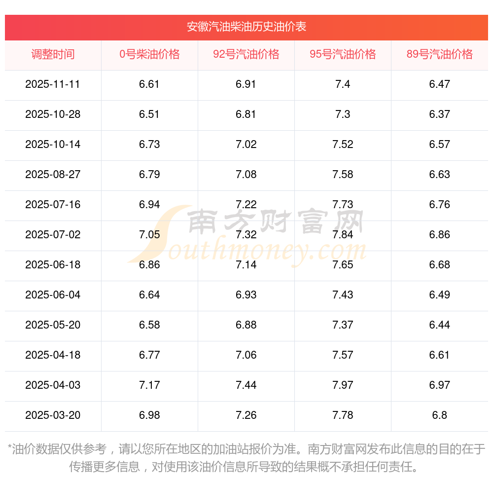 2025油价调整窗口时间表 1-1-251113021614K7.png