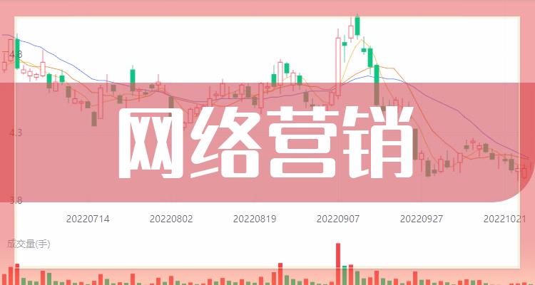 网络营销十大企业排行榜（2022第三季度股票每股收益排名）