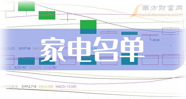 快捷前往不同板块的家电概念上市公司股票:主板,中小板,创业板,科创板