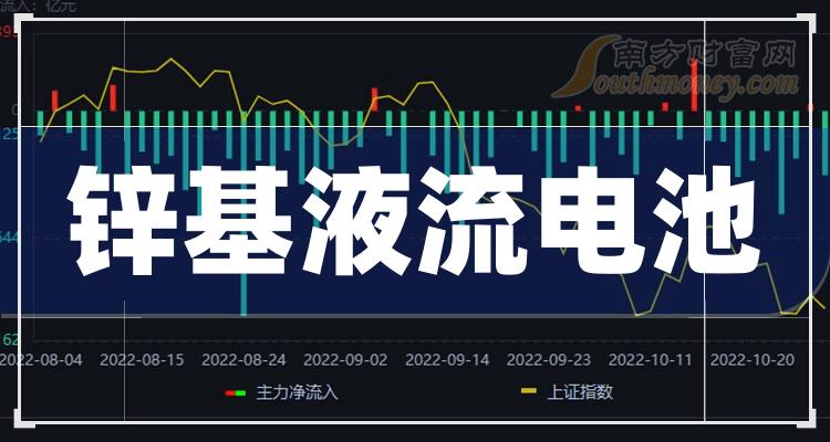 鋅基液流電池板塊股票名單一文了解清楚20231213