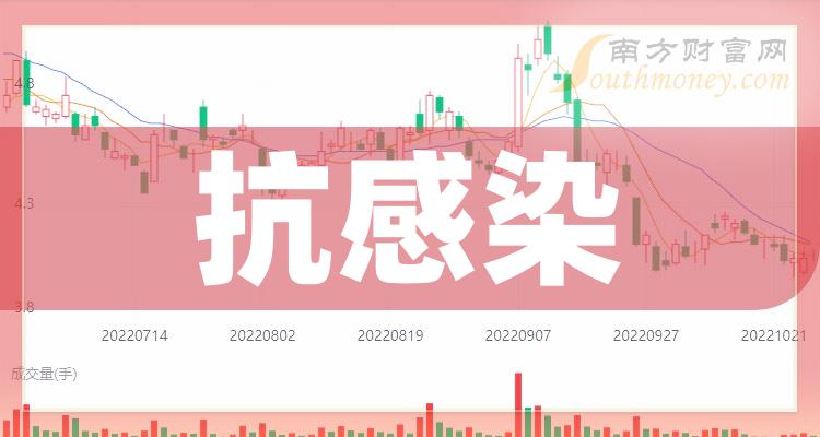 速看!抗感染概念上市公司名單整理(2023/12/15) - 南方財富網