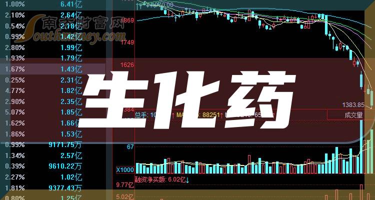 9%.和5個交易日前相比,金花股份的市值上漲了2612.89萬元,上漲了0.9%.