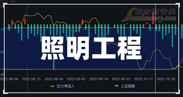 照明工程板塊概念股哪些公司有望受益20231221