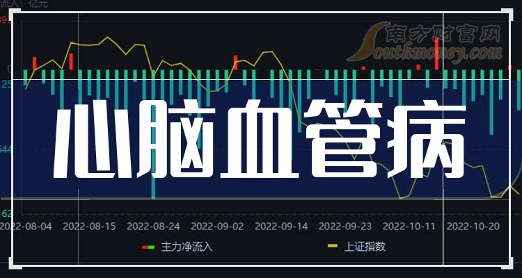 2023年心腦血管病概念股名單出爐收好了12月28日