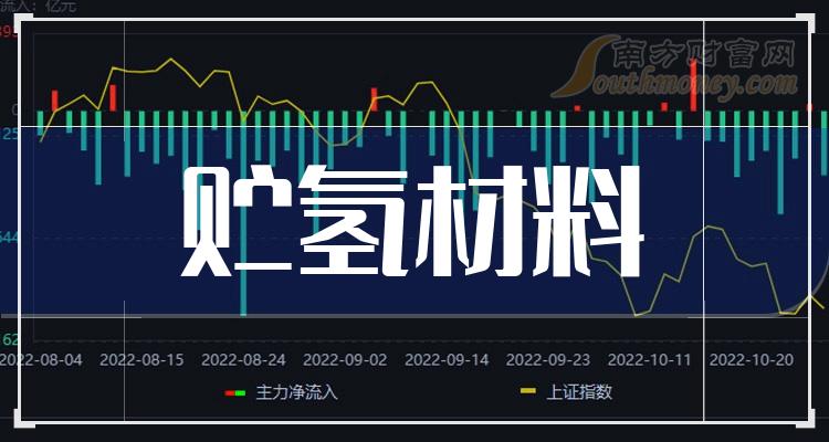 2024年貯氫材料概念相關的上市公司希望對大家有幫助1月9日