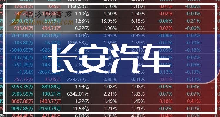 长安汽车(000625):龙头股,长安汽车(000625)10日内股价上涨23.