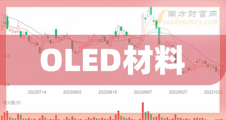 万润股份002643:oled材料龙头2024年第一季度季报显示,公司总营收9