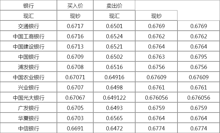 前一交易日,人民幣對美元匯率中間價報6.3659.