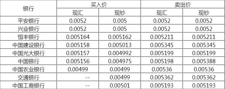 人民币兑韩元的比例多少4月9日100人民币等于多少韩元