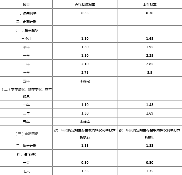 石嘴山銀行存款利率表2022個人活期儲蓄利率多少