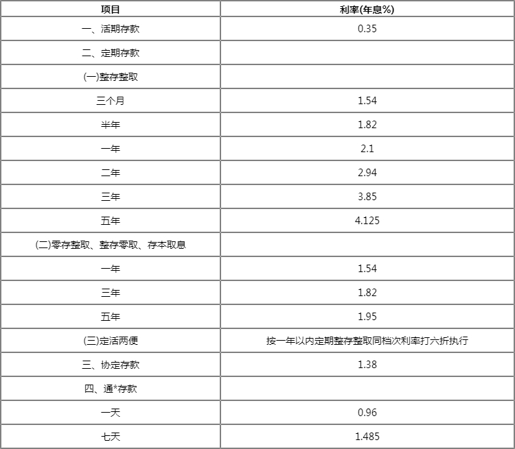 溫州銀行存款利率2022活期儲蓄存款怎麼樣