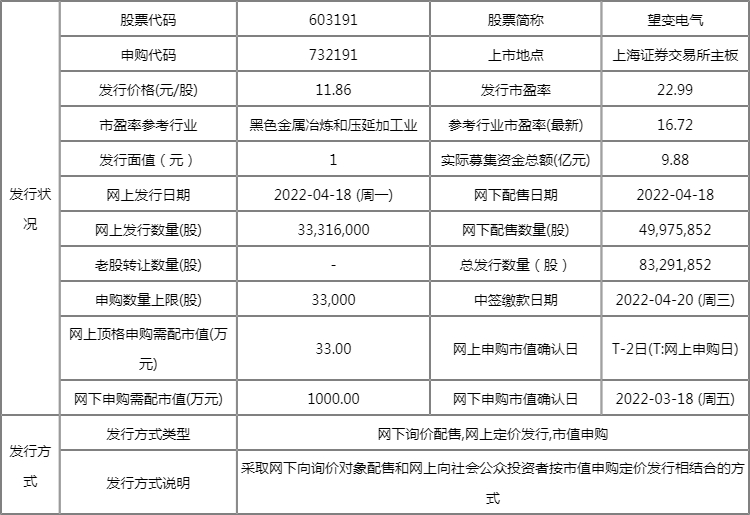 望变电气4月18日申购指南 发行价格11.86元/股