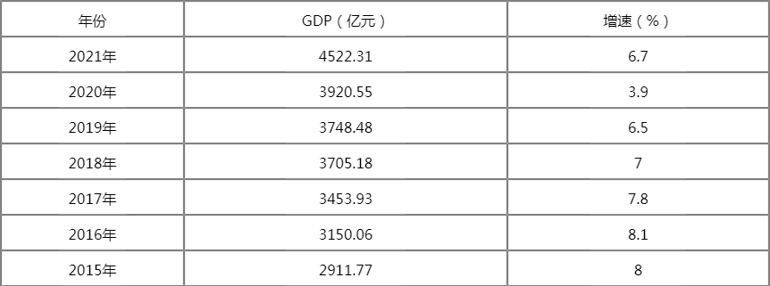 宁夏gdp排名_宁夏gdp城市排名2021完整版2021年宁夏的GDP是多少