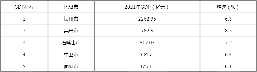 宁夏gdp排名_宁夏gdp城市排名2021完整版2021年宁夏的GDP是多少