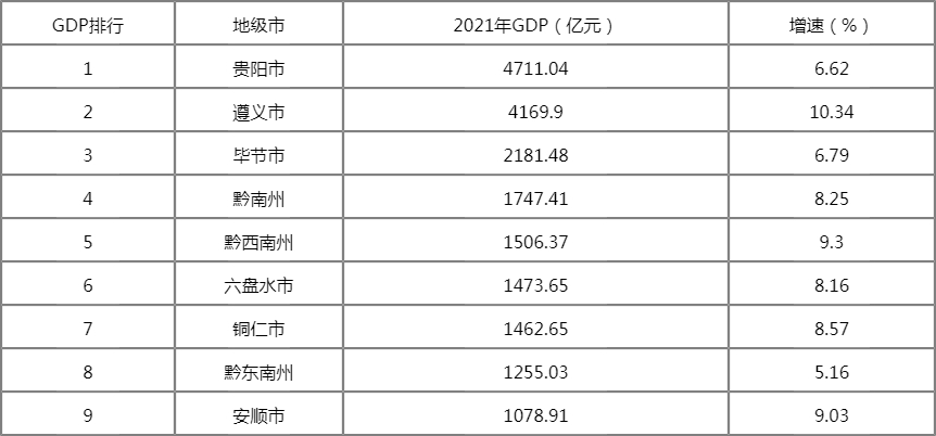2022年贵州各市gdp排名（完整版）2022年贵州省各市GDP排行榜
