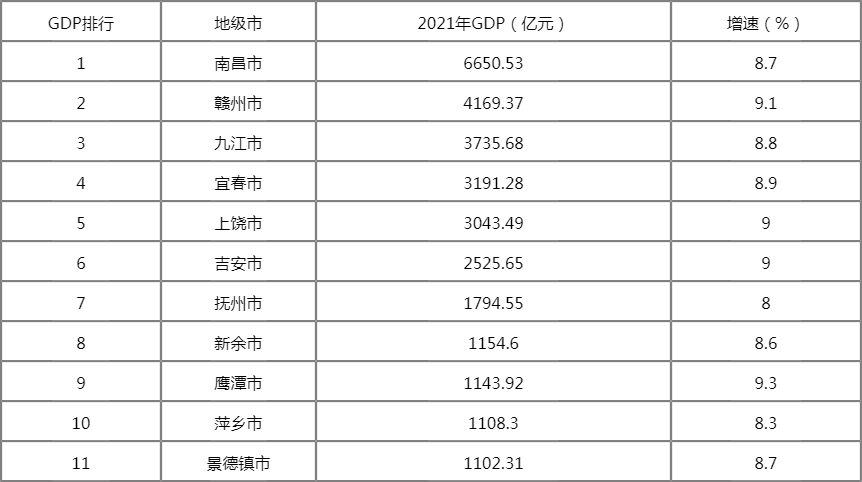 江西各市GDP排名2022完整版 2022年江西gdp是多少