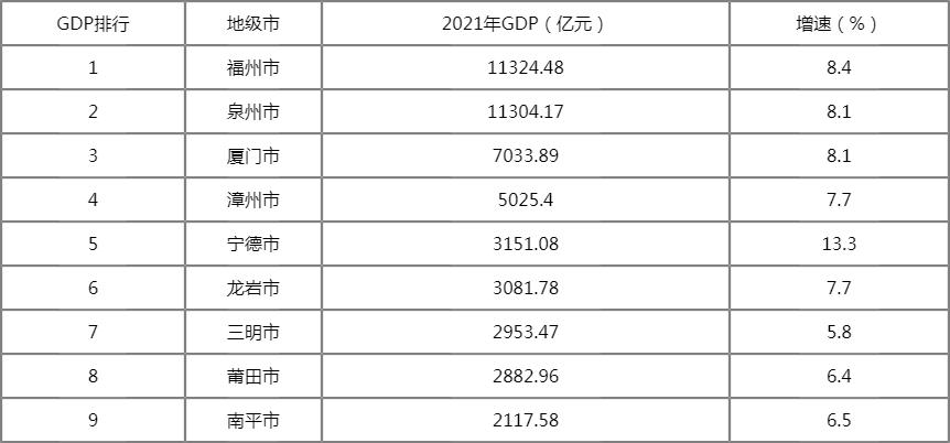 福建各市GDP排行榜2022（完整版）