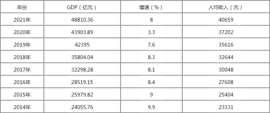 福建gdp多少_福建9市2021年经济成绩单:福州GDP全省第一,宁德增速亮眼,人均...