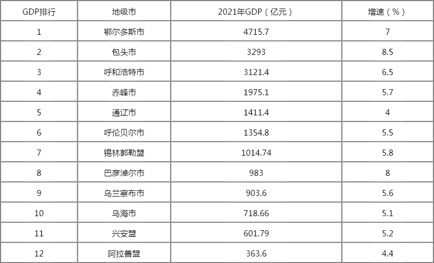 內蒙古各市GDP排名2022 2022年內蒙古各市GDP排行榜（完整版）