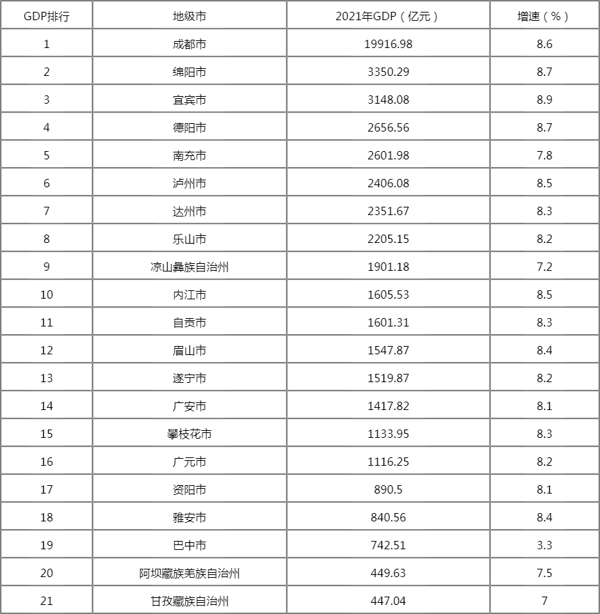 四川各市gdp排名2022（完整版 ）2022年四川省各市GDP排行榜