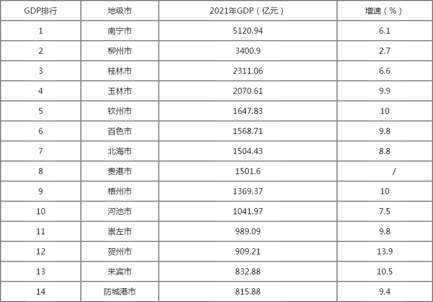 市gdp排行_2021年廣西省各市GDP排行榜來看看廣西的GDP是多少