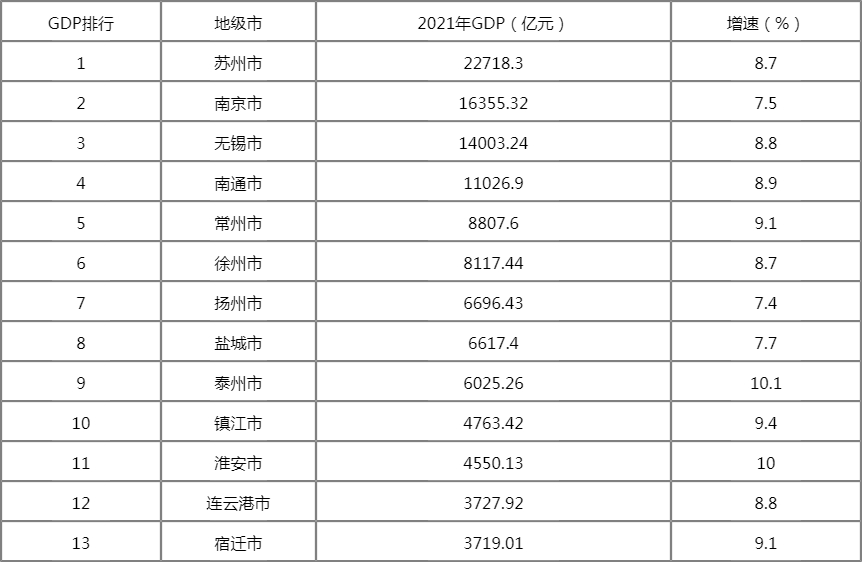 江苏省的gdp_2021年江苏省各市GDP排行榜江苏的GDP是多少