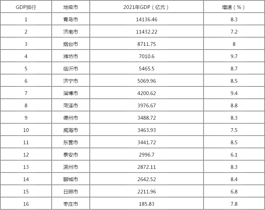 山东省人均gdp_2021年山东省各地级市GDP排行榜:潍坊同比增速最大,5市人均GDP...