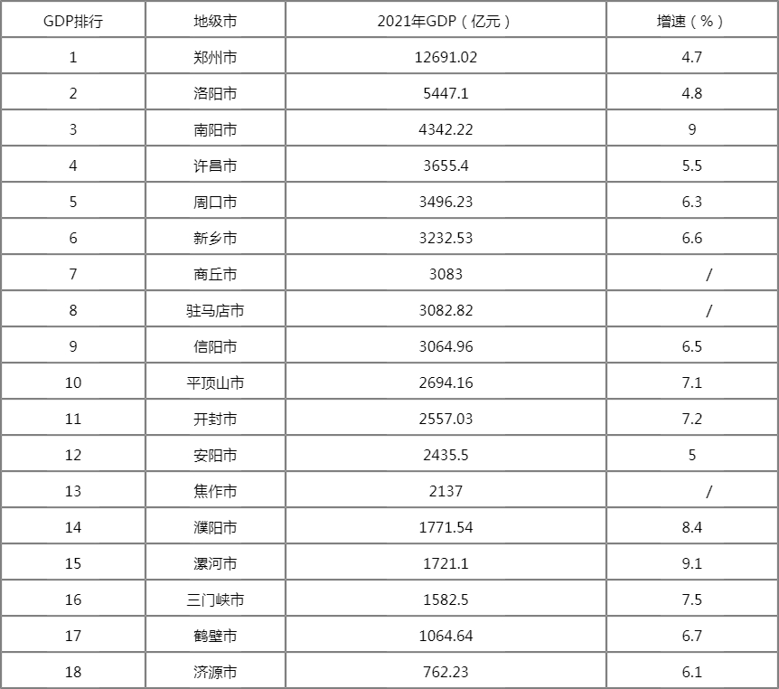 河南人均gdp_河南人均GDP第二的城市,发展状态甚至比洛阳还好