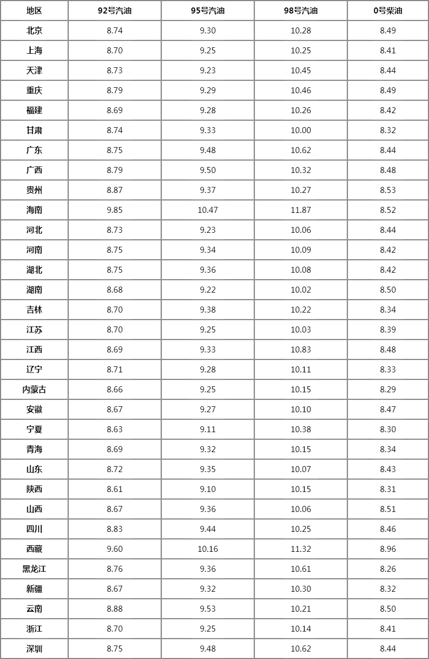 2022今日油价一览表图片