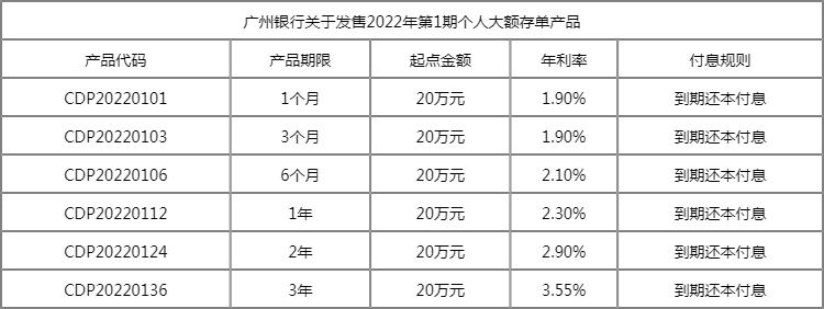 本期發售人民幣標準類固定利率大額存單,包含期限,對應年利率及付息