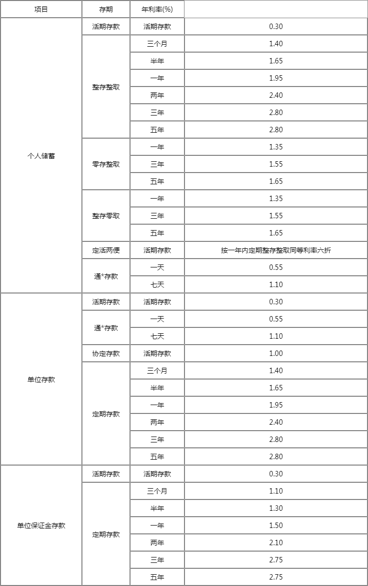 银行存款利率2022最新图片