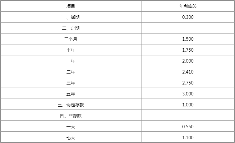 2022年存款利率图片