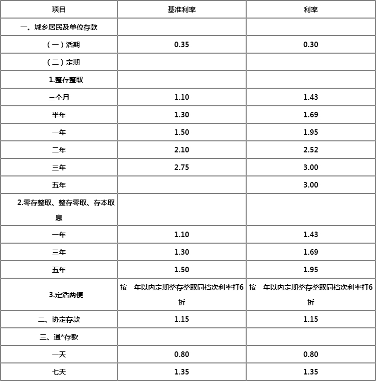 江西省農村信用社農商銀行存款利率表2022人民幣活期儲蓄利率多少