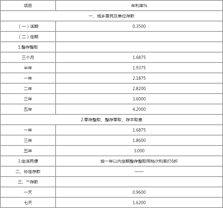 4月哪家銀行存款利率高威海市商業銀行定期存款利率2022